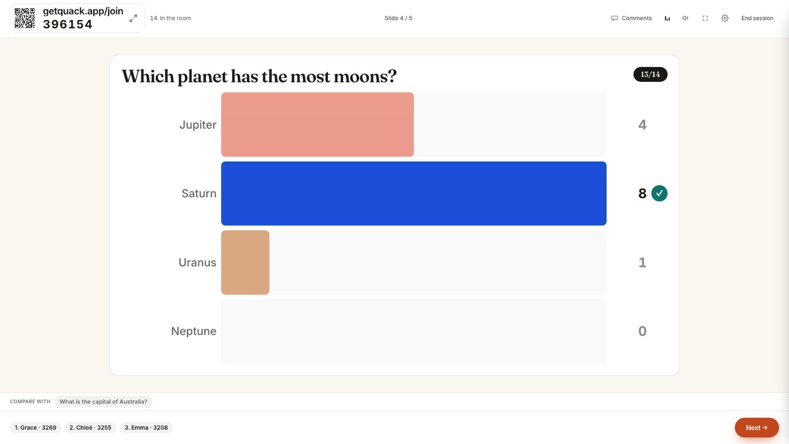 The reveal of that question: a bar chart of how many picked each option, the right answer (Saturn) marked with a check.