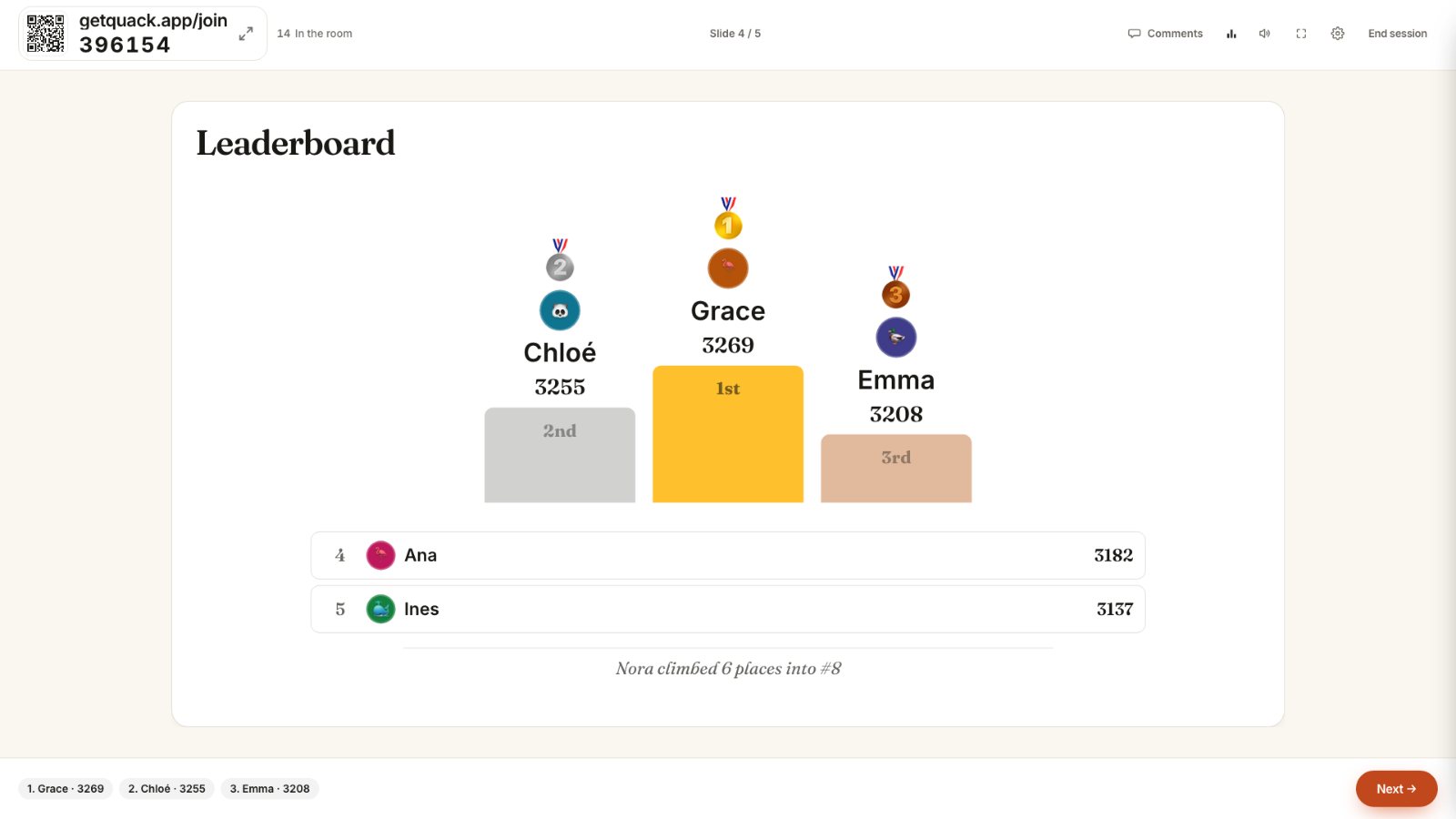 The standings after the planet question: Grace first with 3269, Chloé second, Emma third, and a note that Nora climbed six places
